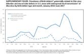 Supplementary Figure Prevalence of Birth Defects Potentially Related to Zika Virus Infection and Neural Tube Defects in US Areas With Widespread Local Transmission of Zika Virus by Birth Defect Type and Month January 2016June 2017
