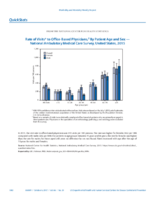 QuickStats Rate of Visits to OfficeBased Physicians by Patient Age and Sex  National Ambulatory Medical Care Survey United States 2015