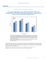 QuickStats Percentage of Adults Aged 18 Years Who Met National Guidelines for Aerobic Activity and Muscle Strengthening by Age Group  National Health Interview Survey United States 2008 and 2013