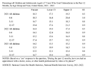QuickStats Percentage of Children and Adolescents Aged 17 Years Who Used Telemedicine in the Past 12 Months by Age Group and Year  United States 2021  2023