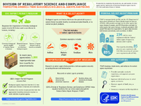 Division of Regulatory Science  Compliance Protecting US from Dangerous Biological Agents  Toxins Infographic