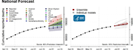 Coronavirus disease 2019 COVID19  forecasts of total deaths National Forecast