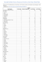 Malaria Week 26 Weekly cases of notifiable diseases United States US Territories and NonUS Residents week ending July 1 2023