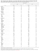 Table 212 Provisional Number of Deaths Under 1 Year and Infant Mortality Rates Each Division and State 12 Months Ending with JanuaryDecember 1999 and 2000