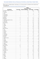 Syphilis Primary and secondary Week 08 Weekly cases of notifiable diseases United States US Territories and NonUS Residents week ending February 25 2023