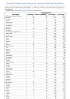 Campylobacteriosis Week 32 Weekly cases of notifiable diseases United States US Territories and NonUS Residents week ending August 12 2023