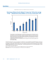 QuickStats Percentage of Mental HealthRelated Primary Care Office Visits by Age Group  National Ambulatory Medical Care Survey United States 2010