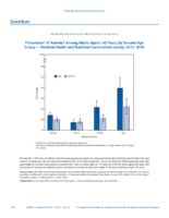 QuickStats Prevalence of Anemia Among Adults Aged 65 Years by Sex and Age Group  National Health and Nutrition Examination Survey 20132016