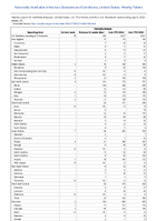 Varicella disease Week 27 Weekly cases of notifiable diseases United States US Territories and NonUS Residents week ending July 6 2024