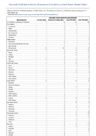 Hemolytic uremic syndrome postdiarrheal Week 24 Weekly cases of notifiable diseases United States US Territories and NonUS Residents week ending June 15 2024