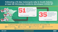 Following a 10day Motorcycle Rally in South Dakota at Least 86 Minnesota Residents Developed COVID19