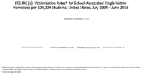 Figures For Characteristics of and Trends in SchoolAssociated Youth Homicide in the United States 19942018