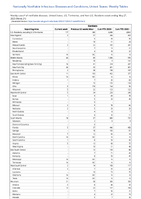 Giardiasis Week 21 Weekly cases of notifiable diseases United States US Territories and NonUS Residents week ending May 27 2023