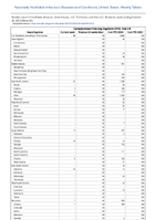 CarbapenemaseProducing Organisms CPO Total Week 43 Weekly cases of notifiable diseases United States US Territories and NonUS Residents week ending October 28 2023