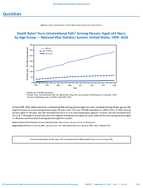 QuickStats Death Rates From Unintentional Falls Among Persons Aged 65 Years by Age Group  National Vital Statistics System United States 19992020