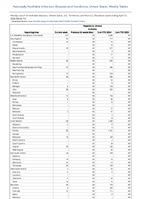 Hepatitis B chronic Probable Week 15 Weekly cases of notifiable diseases United States US Territories and NonUS Residents week ending April 13 2024