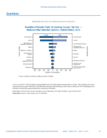 QuickStats Number of Deaths From 10 Leading Causes by Sex  National Vital Statistics System US United States 2015