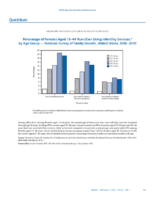 QuickStats Percentage of Females Aged 1544 Years Ever Using Infertility Services by Age Group  National Survey of Family Growth United States 20062010