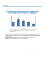 QuickStats Average Annual Rate of Emergency Department Visits for Bipolar Disorder Among Persons Aged 15 Years by Age Group  National Hospital Ambulatory Medical Care Survey United States 20102011