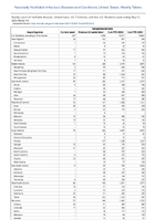 Campylobacteriosis Week 19 Weekly cases of notifiable diseases United States US Territories and NonUS Residents week ending May 13 2023