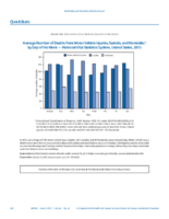 QuickStats Average Number of Deaths From Motor Vehicle Injuries Suicide and Homicide by Day of the Week  National Vital Statistics System US United States 2015