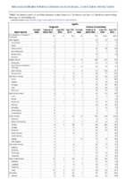 Syphilis Congenital Primary and Secondary Week 07 Weekly cases of notifiable diseases United States US territories and NonUS Residents weeks ending February 15 2020