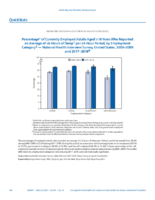QuickStats Percentage of Currently Employed Adults Aged 18 Years Who Reported an Average of 6 Hours of Sleep Per 24Hour Period by Employment Category  National Health Interview Survey United States 20082009 and 20172018