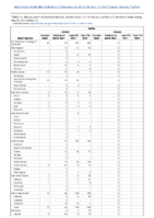 Rabies Week 21 Weekly cases of notifiable diseases United States US territories and NonUS Residents week ending May 29 2021