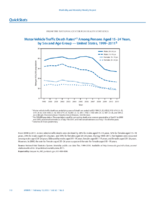 QuickStats Motor Vehicle Traffic Death Rates Among Persons Aged 1524 Years by Sex and Age Group  United States 19992011