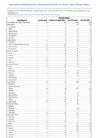 Varicella disease Week 11 Weekly cases of notifiable diseases United States US Territories and NonUS Residents week ending March 16 2024