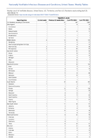 Hepatitis A acute Week 17 Weekly cases of notifiable diseases United States US Territories and NonUS Residents week ending April 29 2023