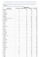 Campylobacteriosis Week 29 Weekly cases of notifiable diseases United States US Territories and NonUS Residents week ending July 22 2023