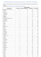 Varicella morbidity Week 26 Weekly cases of notifiable diseases United States US Territories and NonUS Residents week ending July 1 2023