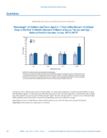 QuickStats Percentage of Children and Teens Aged 517 Years Who Missed 10 School Days in the Past 12 Months Because of Illness Or Injury by Sex and Age  National Health Interview Survey 20132015