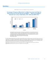QuickStats Percentage of Physician Office Visits for Which Preventive Care Was the Major Reason for Visit by Selected Specialties  National Ambulatory Medical Care Survey United States 20012002 and 20092010
