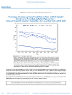 QuickStats Percentage of Emergency Department Visits for Pain At Which Opioids Were Given Or Prescribed by Patient Age and Year  National Hospital Ambulatory Medical Care Survey United States 20102020