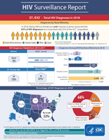 HIV Surveillance Report 37832 Total HIV Diagnoses in 2018