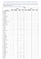 Rabies Week 38 Weekly cases of notifiable diseases United States US territories and NonUS Residents week ending September 24 2022