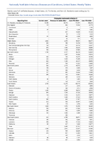 Chlamydia trachomatis infection Week 28 Weekly cases of notifiable diseases United States US Territories and NonUS Residents week ending July 13 2024