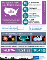 The State of STDs in the United States in 2018