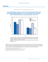 QuickStats Percentage of Adults Aged 18 Years Who Met the Aerobic Activity and Muscle Strengthening Guidelines by Sex and Selected RaceEthnicity  National Health Interview Survey United States 20092011