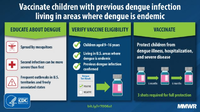 Dengue Vaccine Recommendations of the Advisory Committee on Immunization Practices United States 2021 Vaccinate Children with Previous Dengue Infection Living in Areas Where Dengue Is Endemic