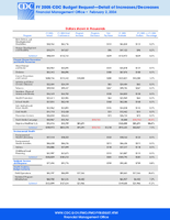 FY 2005 CDC Budget RequestDetail of IncreasesDecreases