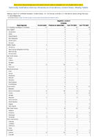 Hepatitis C acute Probable Week 06 Weekly cases of notifiable diseases United States US Territories and NonUS Residents week ending February 11 2023