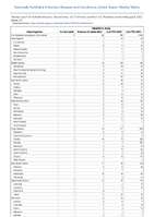 Hepatitis A acute Week 27 Weekly cases of notifiable diseases United States US Territories and NonUS Residents week ending July 8 2023