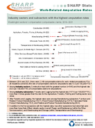 SHARP Stats WorkRelated Amputation Rates