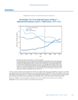 QuickStats Death Rates for Three Selected Causes of Injury  National Vital Statistics System US United States 19792012