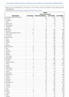 Syphilis Primary and secondary Week 35 Weekly cases of notifiable diseases United States US Territories and NonUS Residents week ending September 2 2023