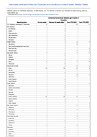 Invasive pneumococcal disease age 5 years Probable Week 25 Weekly cases of notifiable diseases United States US Territories and NonUS Residents week ending June 22 2024
