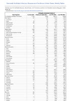 Chlamydia trachomatisinfection Week 26 Weekly cases of notifiable diseases United States US Territories and NonUS Residents week ending July 1 2023